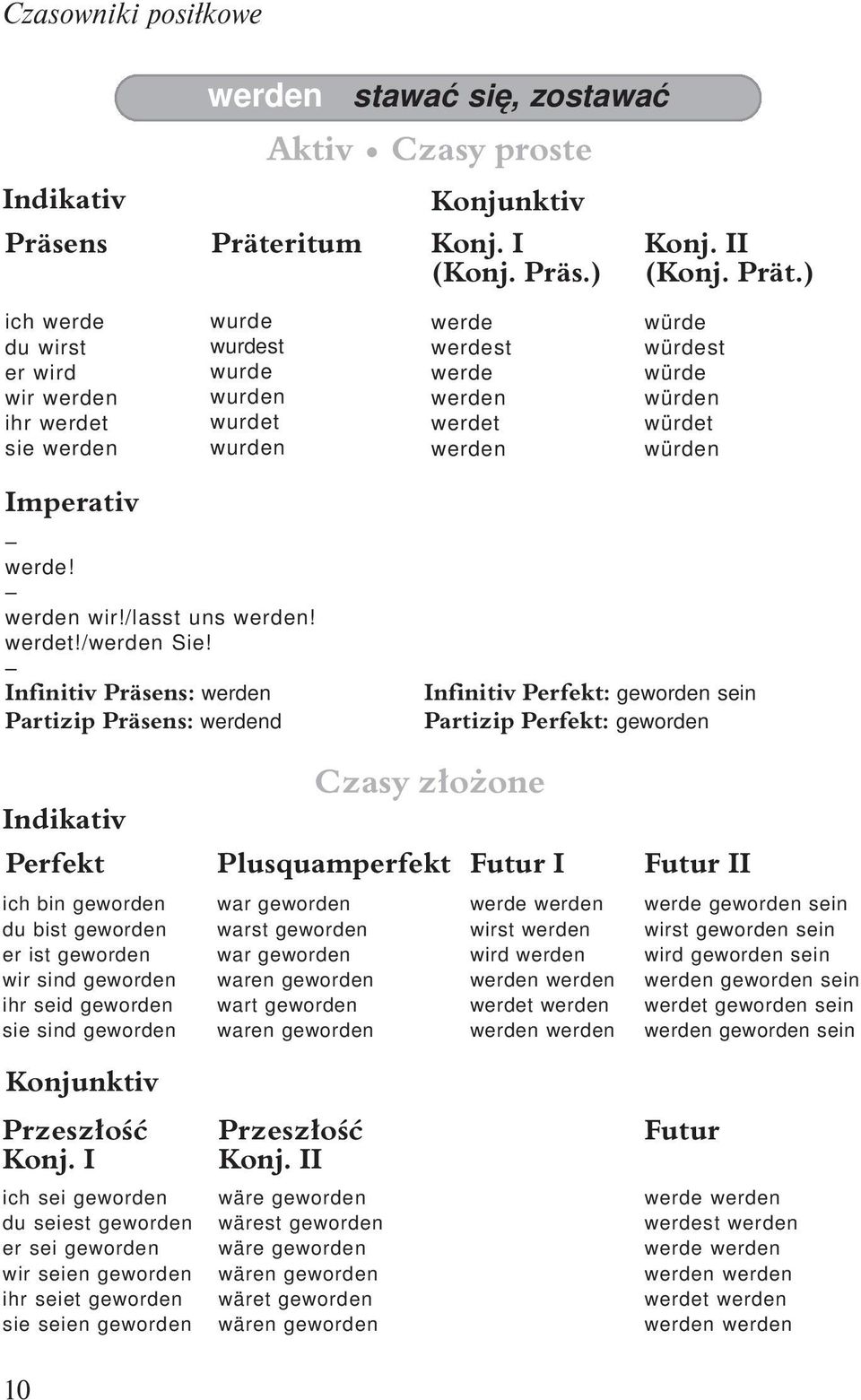 ) ich werde du wirst er wird wir werden ihr werdet sie werden wurde wurdest wurde wurden wurdet wurden werde werdest werde werden werdet werden würde würdest würde würden würdet würden Imperativ