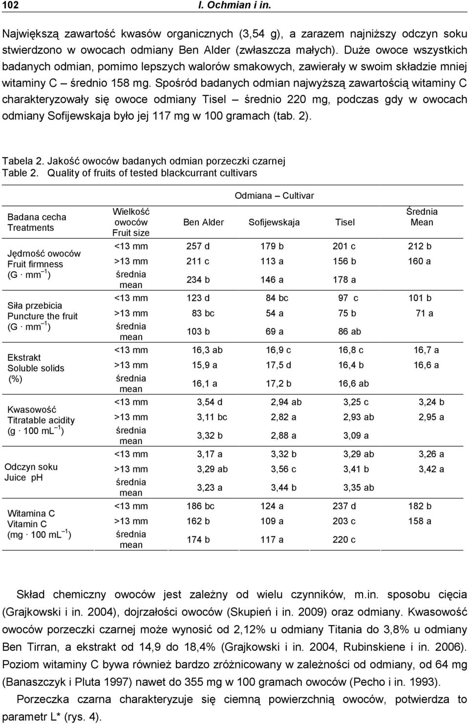 Spośród dnych odmin njwyŝszą zwrtością witminy C chrkteryzowły się owoce odminy Tisel średnio 220 mg, podczs gdy w owocch odminy Sofijewskj yło jej 117 mg w 100 grmch (t. 2). Tel 2.