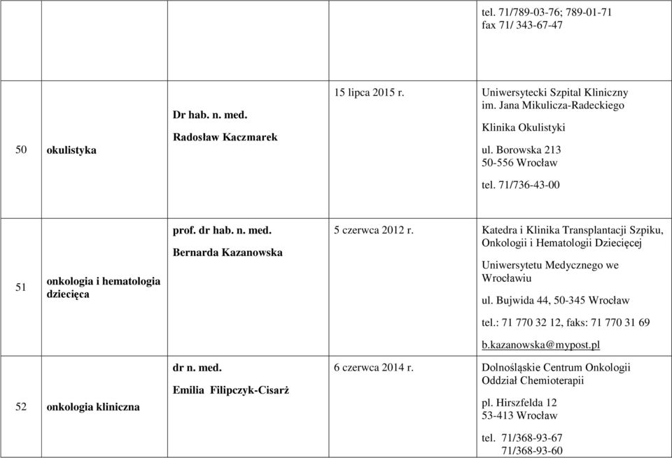 Katedra i Klinika Transplantacji Szpiku, Onkologii i Hematologii Dziecięcej Uniwersytetu Medycznego we Wrocławiu ul. Bujwida 44, 50-345 Wrocław tel.