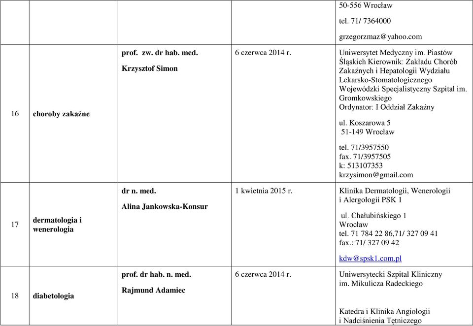 Koszarowa 5 51-149 Wrocław tel. 71/3957550 fax. 71/3957505 k: 513107353 krzysimon@gmail.com 17 dermatologia i wenerologia Alina Jankowska-Konsur 1 kwietnia 2015 r.
