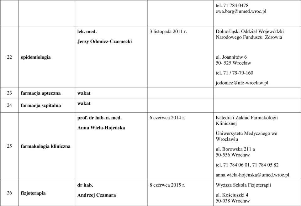 pl 23 farmacja apteczna wakat 24 farmacja szpitalna 25 farmakologia kliniczna 26 fizjoterapia wakat prof. dr hab. n. med. Anna Wiela-Hojeńska dr hab.