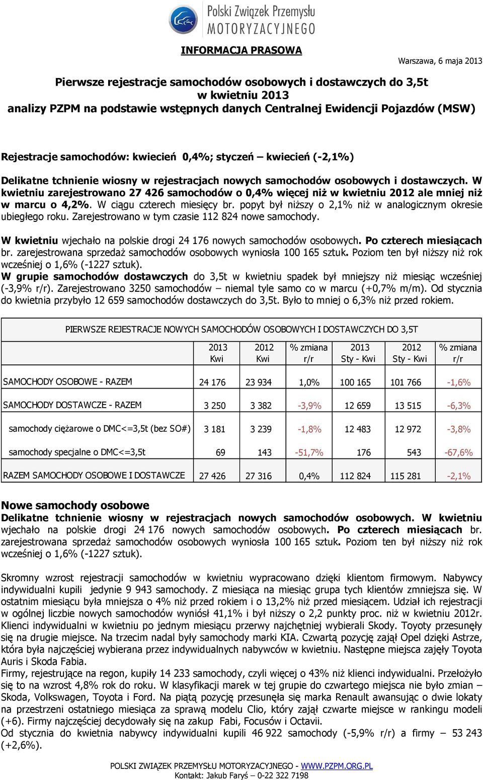 W kwietniu zarejestrowano 27 426 samochodów o 0,4% więcej niż w kwietniu 2012 ale mniej niż w marcu o 4,2%. W ciągu czterech miesięcy br.