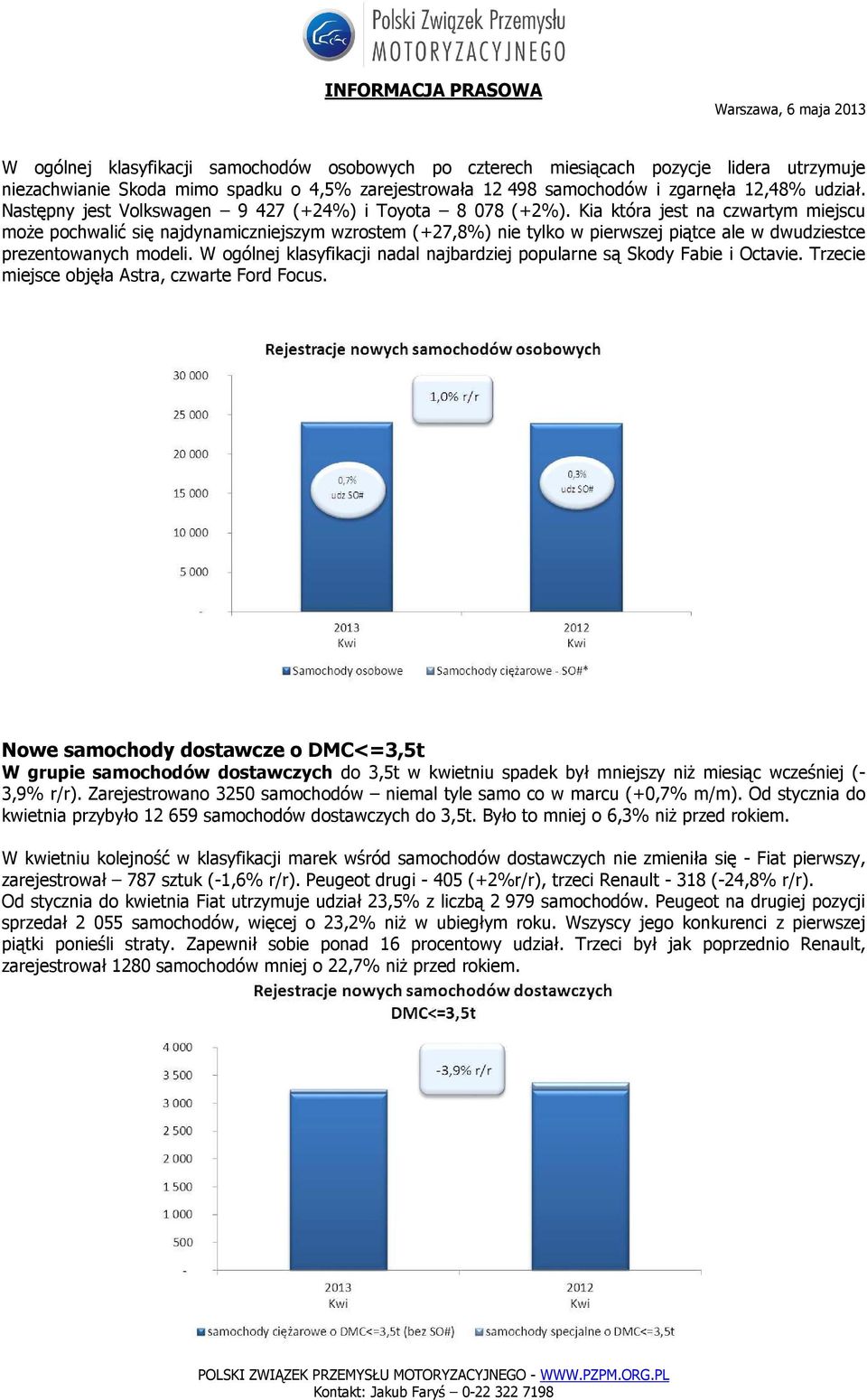 Kia która jest na czwartym miejscu może pochwalić się najdynamiczniejszym wzrostem (+27,8%) nie tylko w pierwszej piątce ale w dwudziestce prezentowanych modeli.