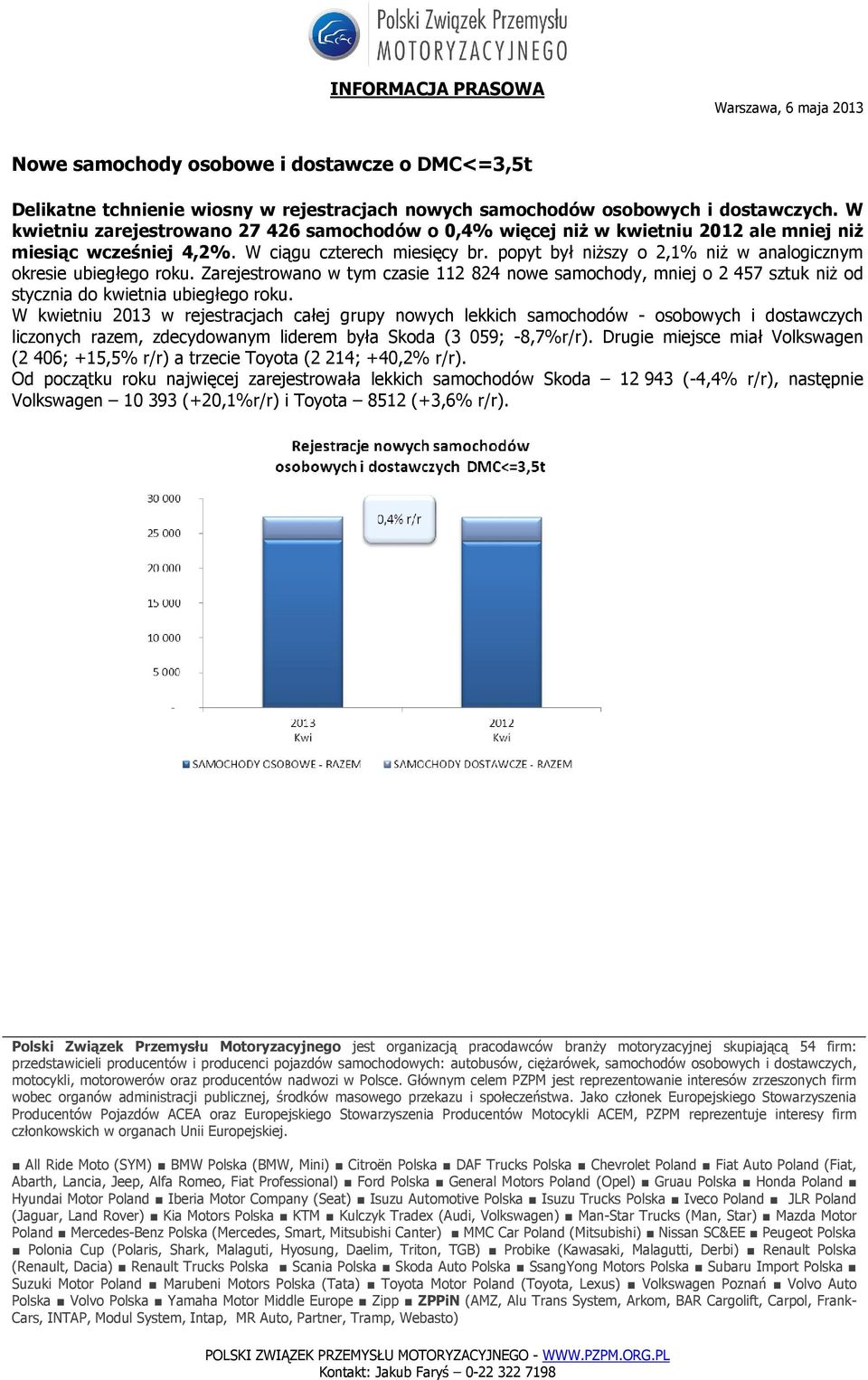 popyt był niższy o 2,1% niż w analogicznym okresie ubiegłego roku. Zarejestrowano w tym czasie 112 824 nowe samochody, mniej o 2 457 sztuk niż od stycznia do kwietnia ubiegłego roku.
