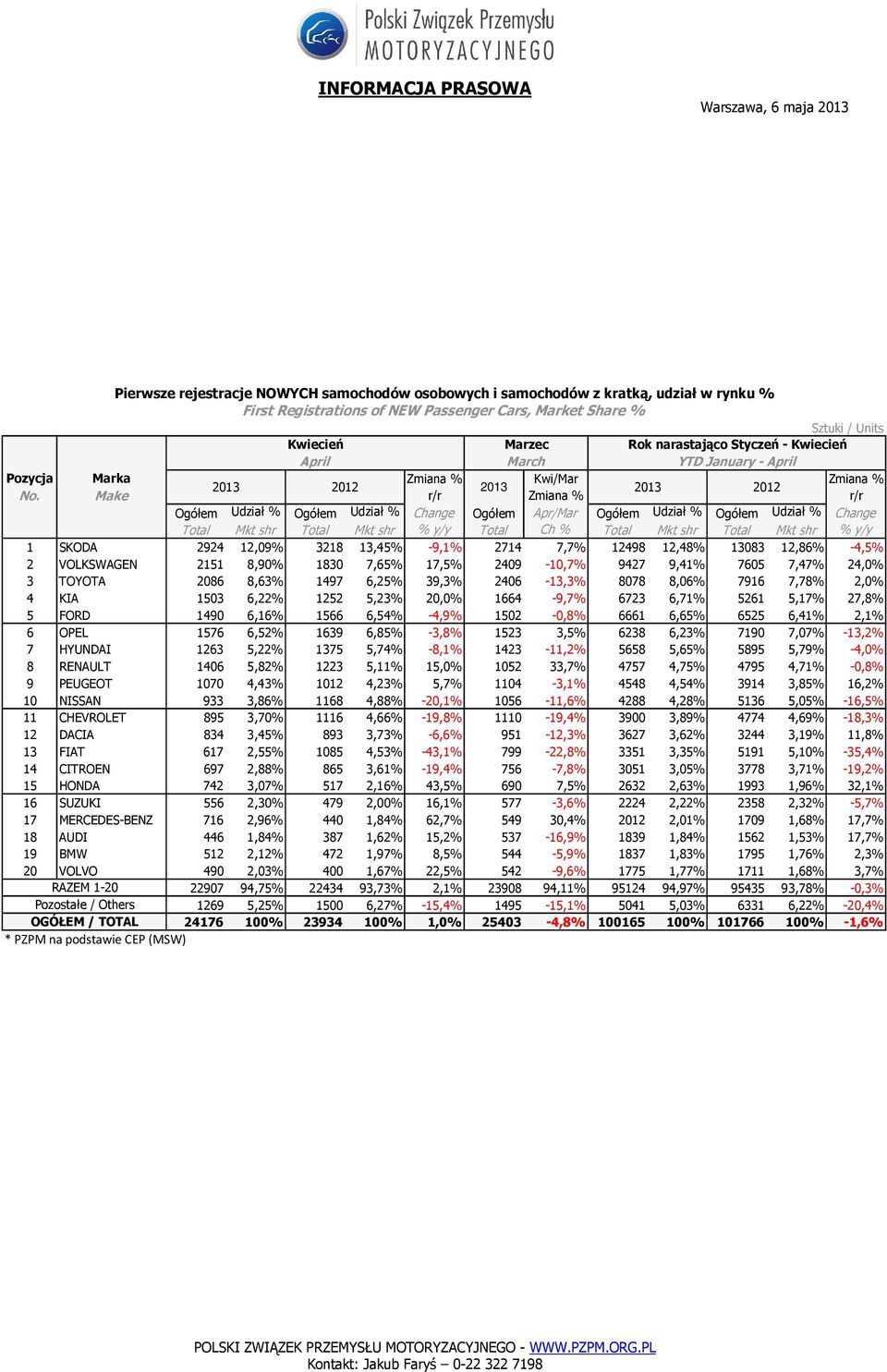 7,7% 12498 12,48% 13083 12,86% -4,5% 2 VOLKSWAGEN 2151 8,90% 1830 7,65% 17,5% 2409-10,7% 9427 9,41% 7605 7,47% 24,0% 3 TOYOTA 2086 8,63% 1497 6,25% 39,3% 2406-13,3% 8078 8,06% 7916 7,78% 2,0% 4 KIA