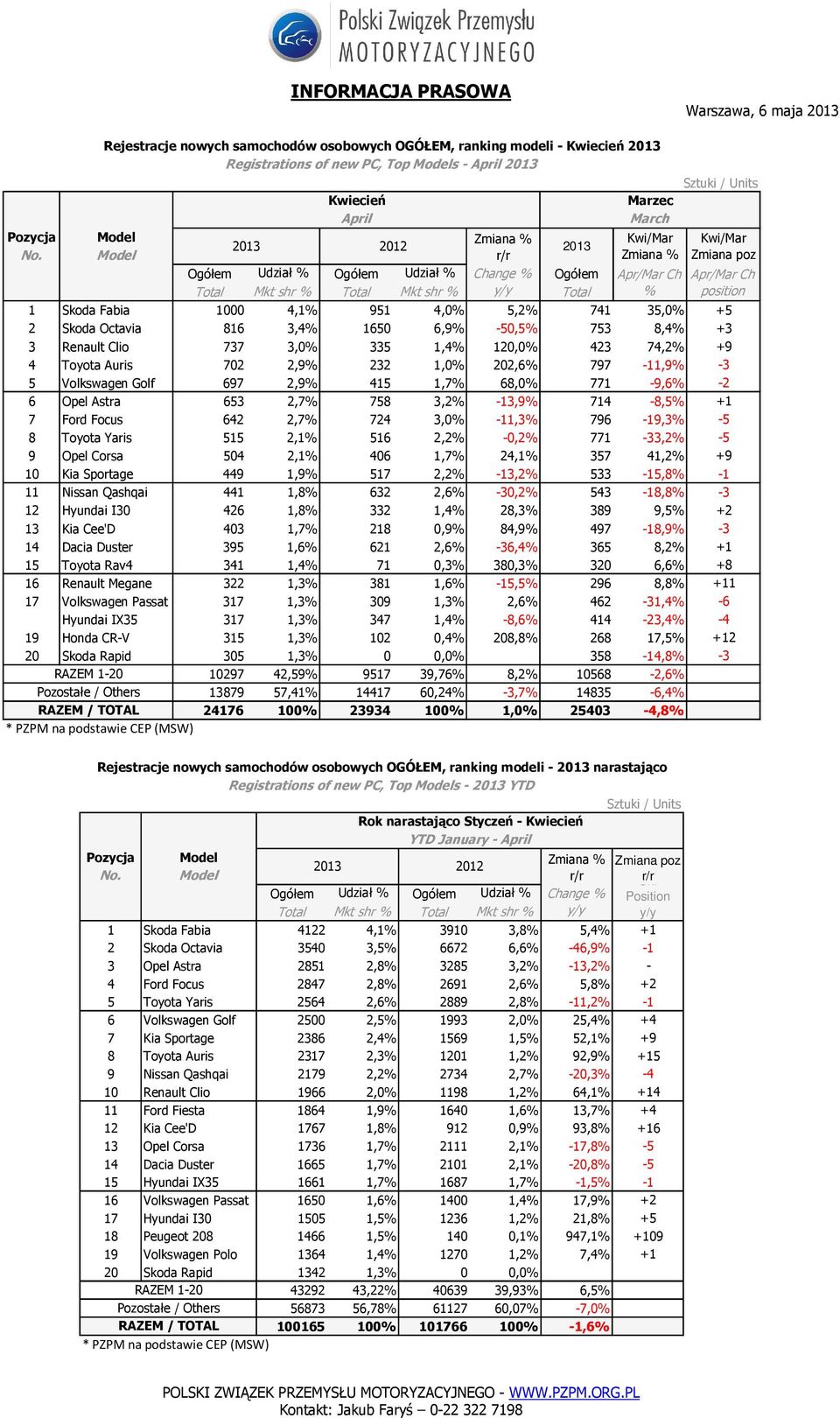 1650 6,9% -50,5% 753 8,4% +3 3 Renault Clio 737 3,0% 335 1,4% 120,0% 423 74,2% +9 4 Toyota Auris 702 2,9% 232 1,0% 202,6% 797-11,9% -3 5 Volkswagen Golf 697 2,9% 415 1,7% 68,0% 771-9,6% -2 6 Opel