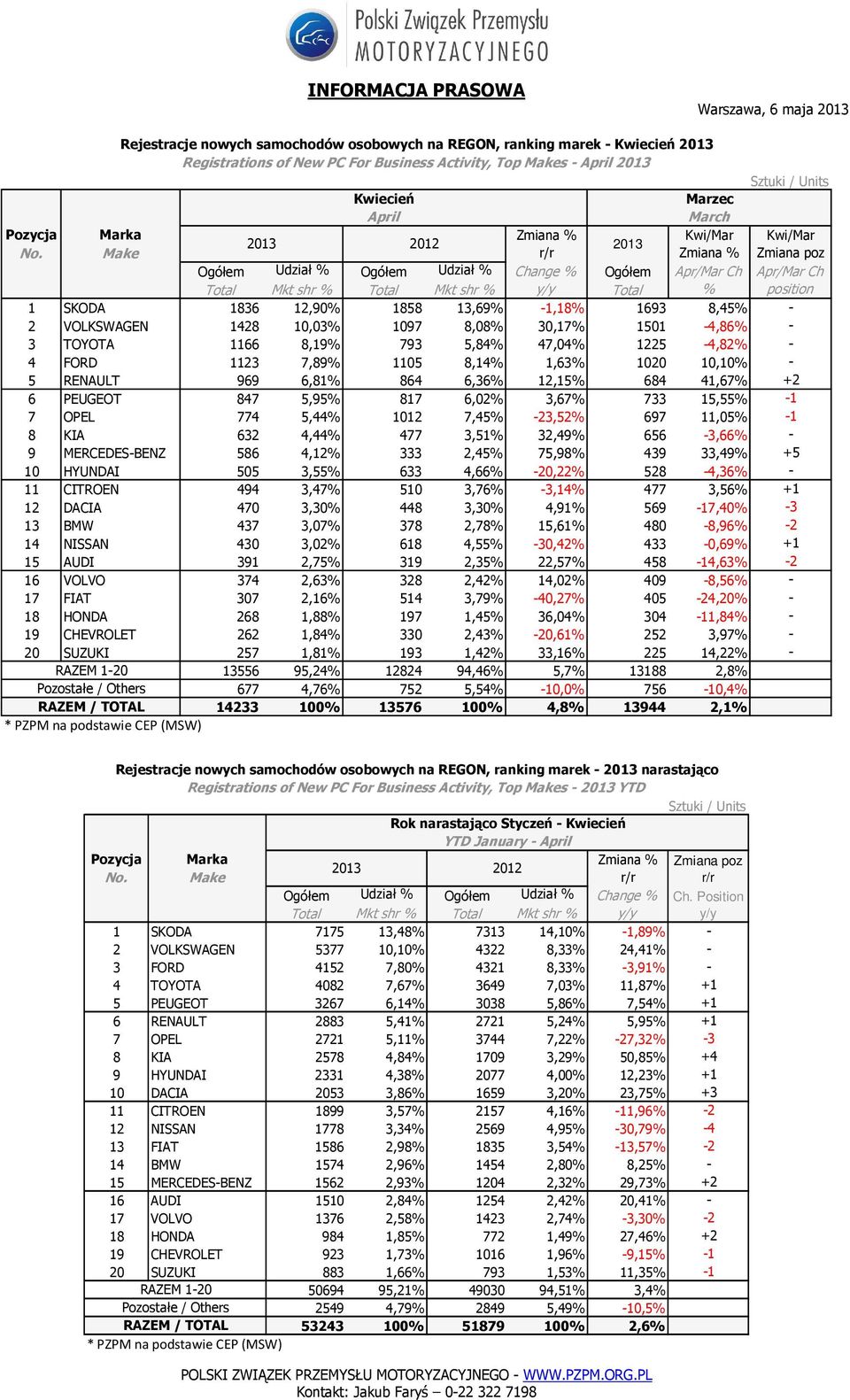 8,19% 793 5,84% 47,04% 1225-4,82% - 4 FORD 1123 7,89% 1105 8,14% 1,63% 1020 10,10% - 5 RENAULT 969 6,81% 864 6,36% 12,15% 684 41,67% +2 6 PEUGEOT 847 5,95% 817 6,02% 3,67% 733 15,55% -1 7 OPEL 774