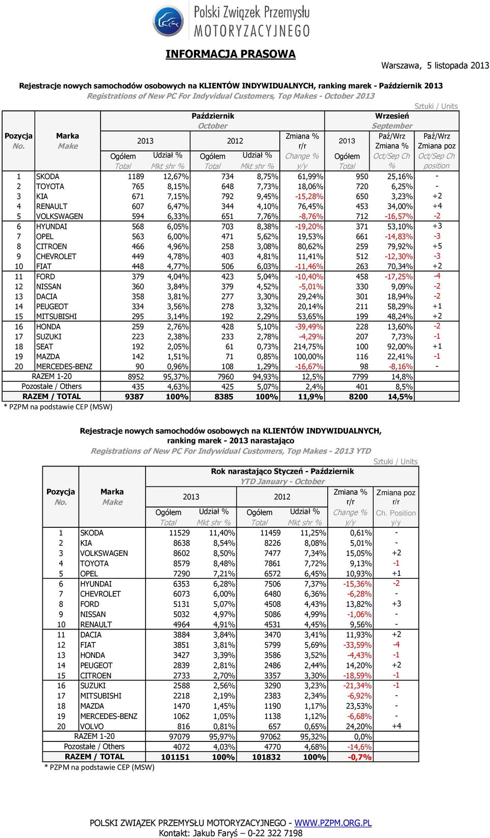 25,16% - 2 TOYOTA 765 8,15% 648 7,73% 18,06% 720 6,25% - 3 KIA 671 7,15% 792 9,45% -15,28% 650 3,23% +2 4 RENAULT 607 6,47% 344 4,10% 76,45% 453 34,00% +4 5 VOLKSWAGEN 594 6,33% 651 7,76% -8,76%