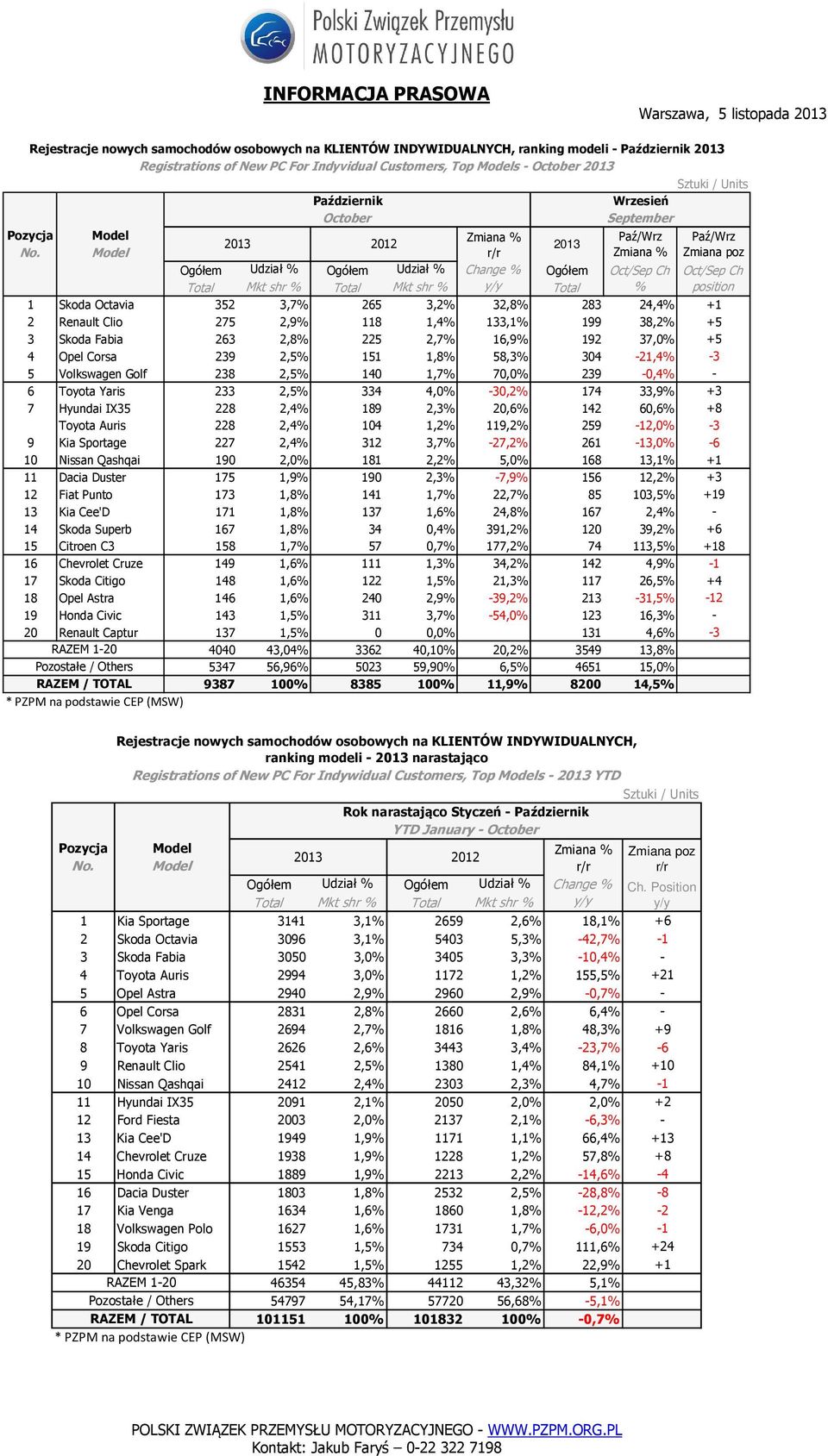 Model Ogółem Udział % Ogółem Udział % Change % Ogółem Oct/Sep Ch Oct/Sep Ch Total Mkt shr % Total Mkt shr % y/y Total % position 1 Skoda Octavia 352 3,7% 265 3,2% 32,8% 283 24,4% +1 2 Renault Clio