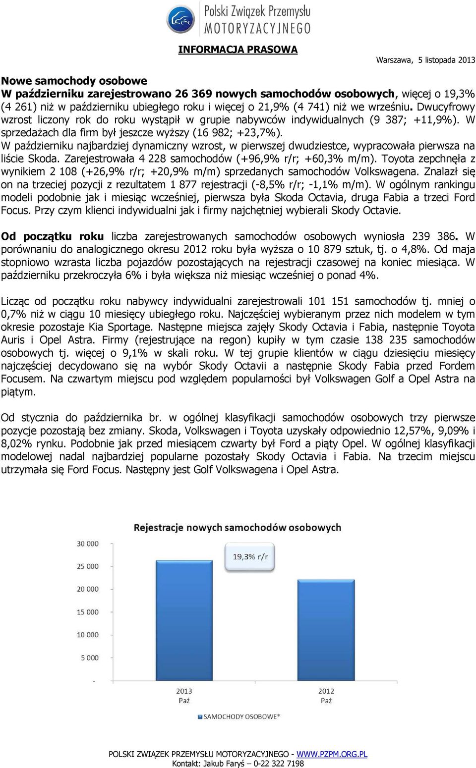 W październiku najbardziej dynamiczny wzrost, w pierwszej dwudziestce, wypracowała pierwsza na liście Skoda. Zarejestrowała 4 228 samochodów (+96,9% ; +60,3% m/m).