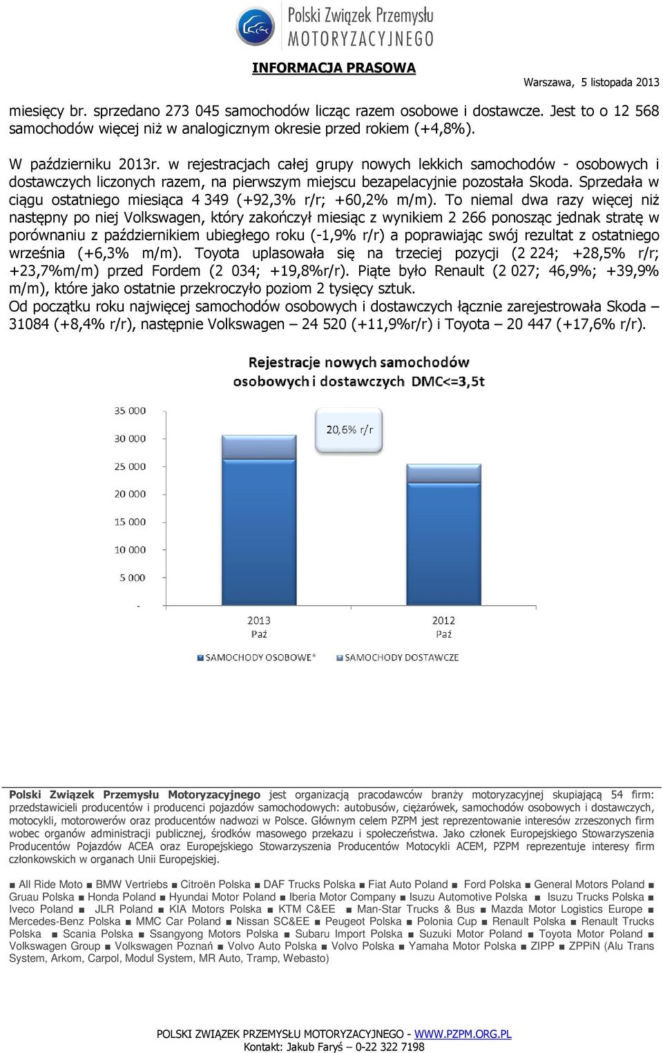 Sprzedała w ciągu ostatniego miesiąca 4 349 (+92,3% ; +60,2% m/m).