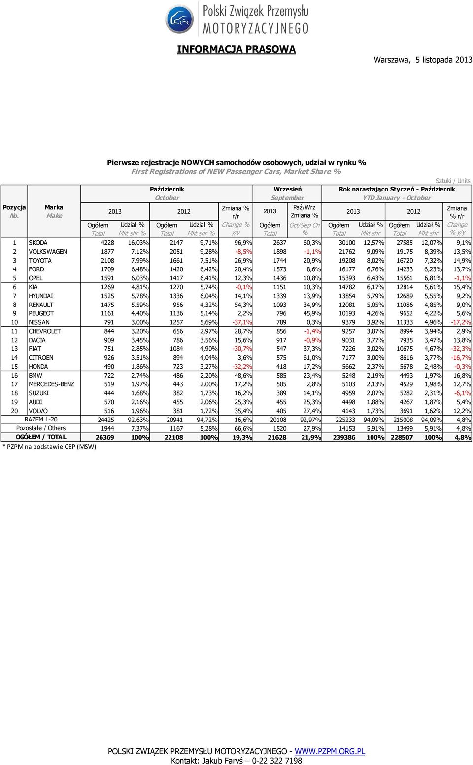 y/y Total % Total Mkt shr Total Mkt shr % y/y 1 SKODA 4228 16,03% 2147 9,71% 96,9% 2637 60,3% 30100 12,57% % 27585 12,07% % 9,1% 2 VOLKSWAGEN 1877 7,12% 2051 9,28% -8,5% 1898-1,1% 21762 9,09% 19175