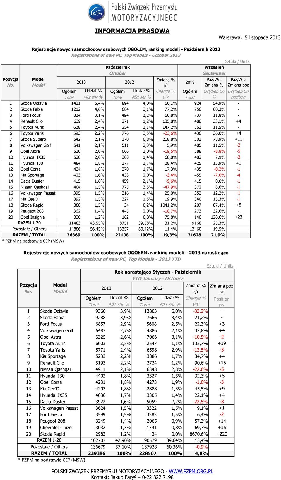 Model Ogółem Udział % Ogółem Udział % Change % Ogółem Oct/Sep Ch Oct/Sep Ch Total Mkt shr % Total Mkt shr % y/y Total % position 1 Skoda Octavia 1431 5,4% 894 4,0% 60,1% 924 54,9% - 2 Skoda Fabia