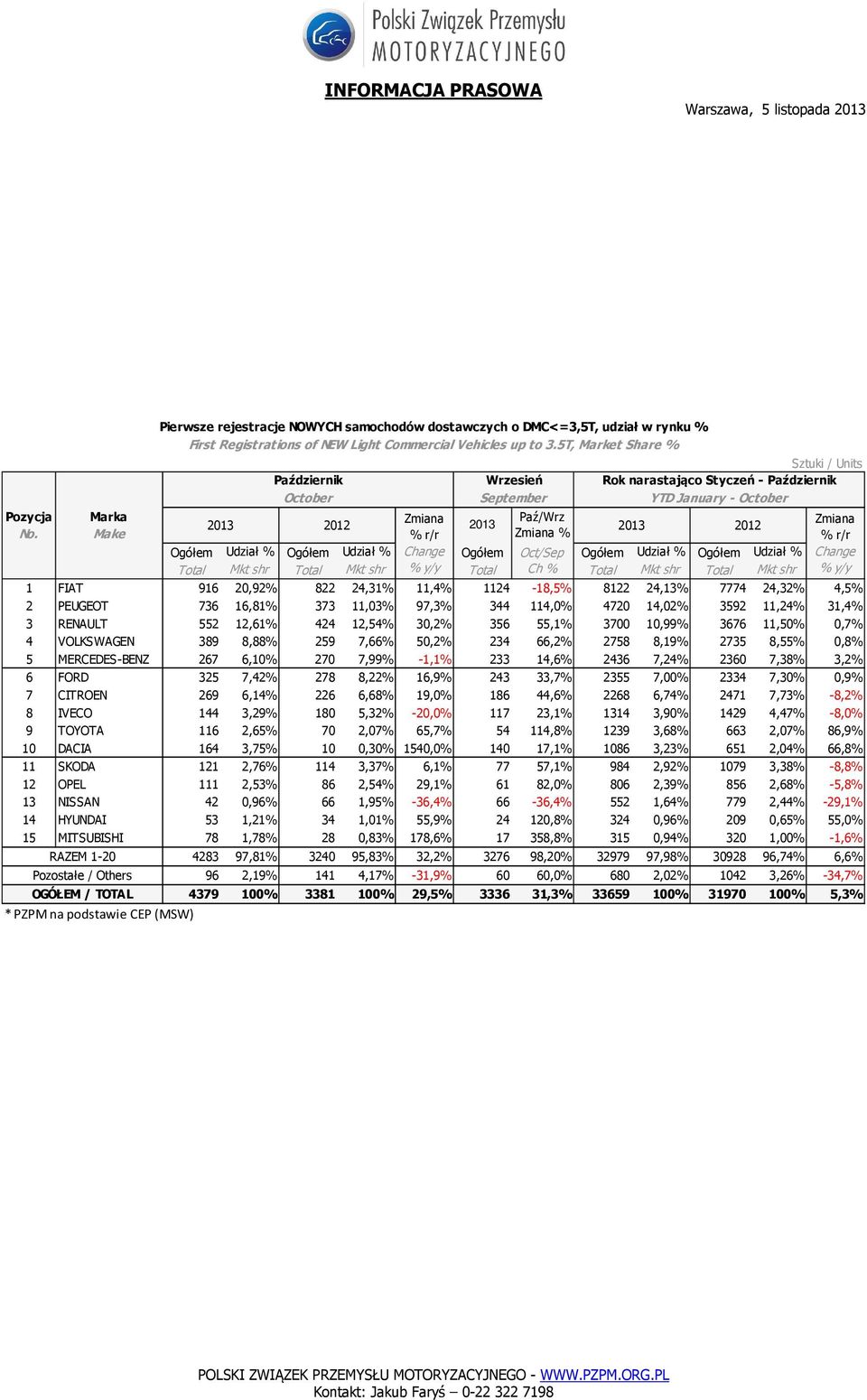 PEUGEOT 736 16,81% 373 11,03% 97,3% 344 114,0% 4720 14,02% 3592 11,24% 31,4% 3 RENAULT 552 12,61% 424 12,54% 30,2% 356 55,1% 3700 10,99% 3676 11,50% 0,7% 4 VOLKSWAGEN 389 8,88% 259 7,66% 50,2% 234