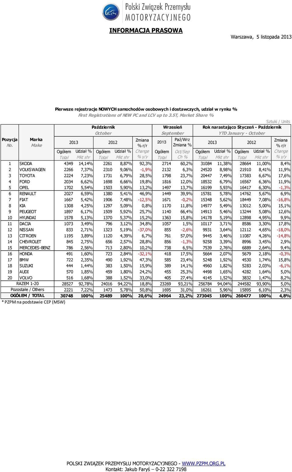 Oct/Sep Ogółem Udział % Ogółem Udział % Change Total Mkt shr Total Mkt shr % y/y Total Ch % Total Mkt shr Total Mkt shr % y/y 1 SKODA 4349 14,14% % 2261 8,87% % 92,3% 2714 60,2% 31084 11,38% % 28664