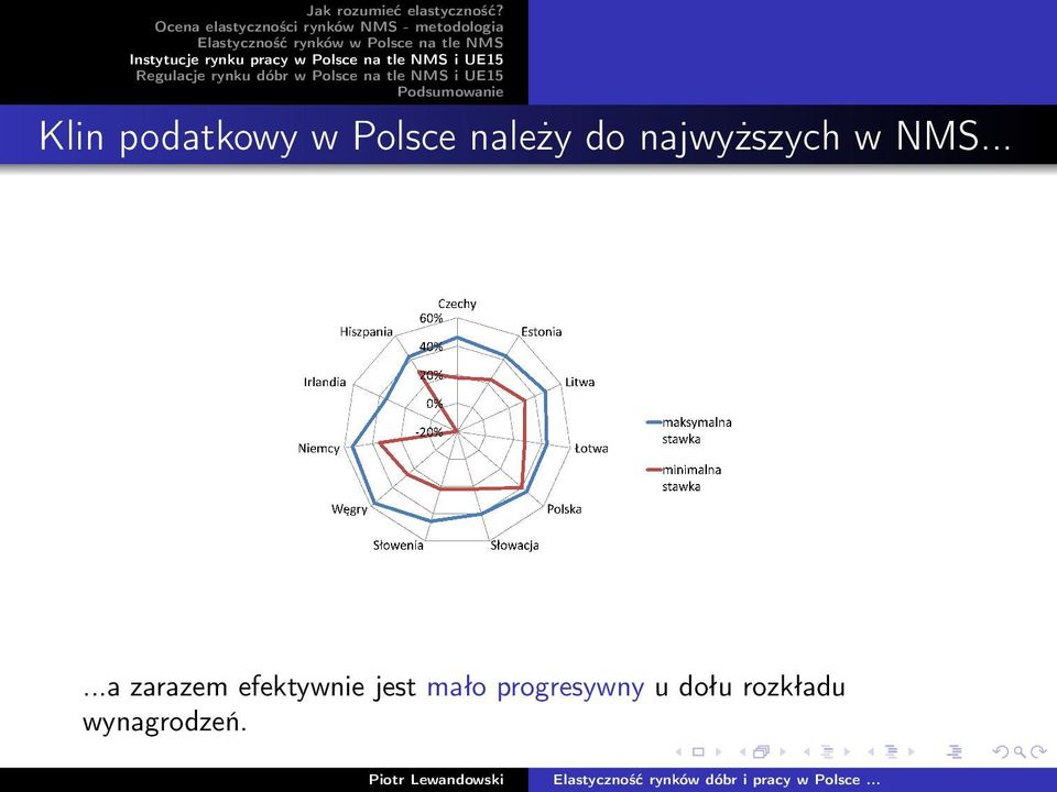 .....a zarazem efektywnie jest mało progresywny u dołu