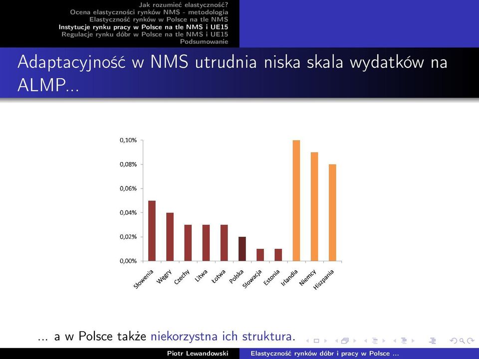 wydatków na ALMP.