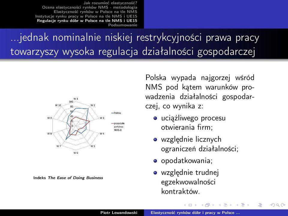 The Ease of Doing Business Piotr Lewandowski Polska wypada najgorzej wśród NMS pod kątem warunków prowadzenia