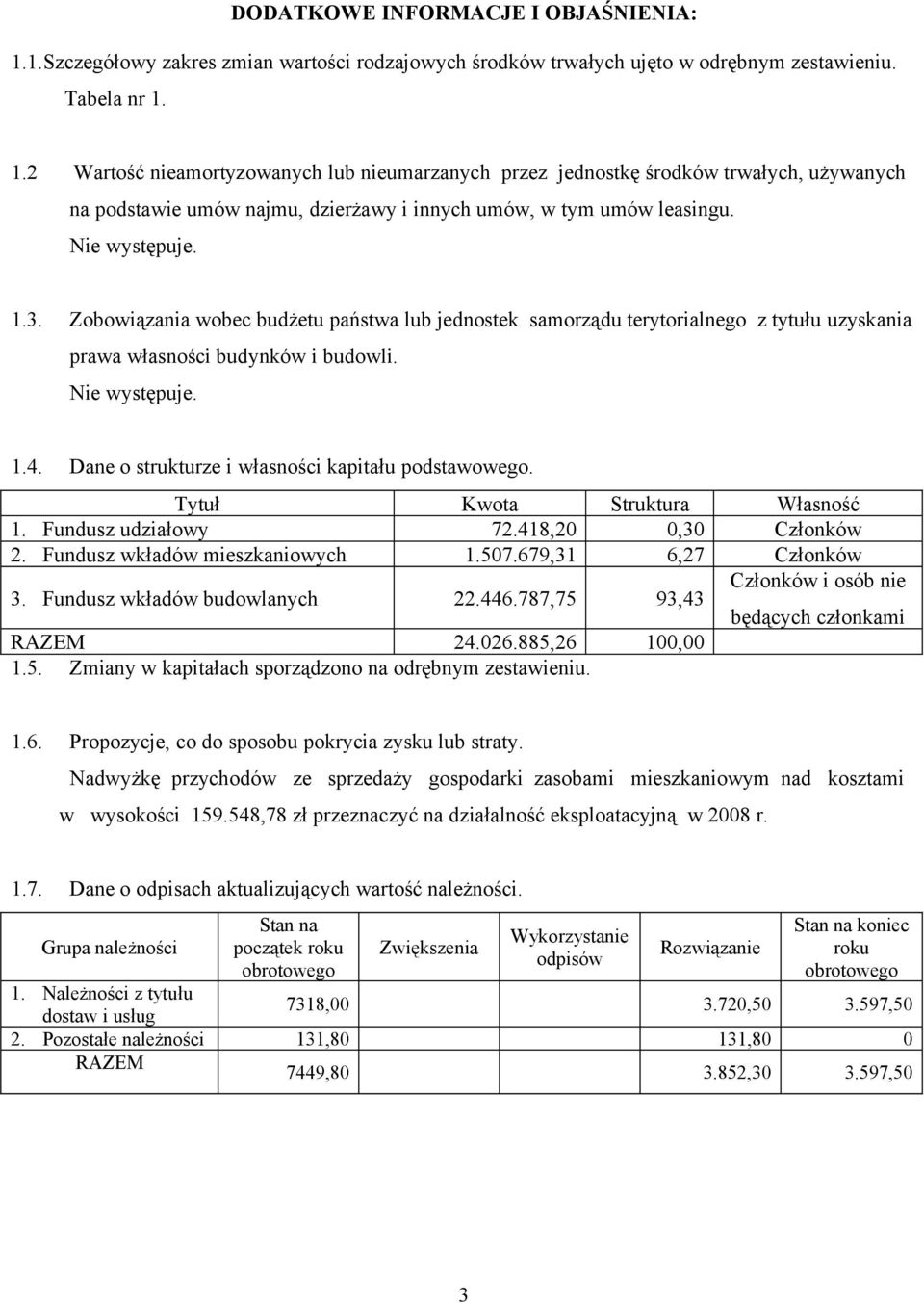 Tytuł Kwota Struktura Własność 1. Fundusz udziałowy 72.418,2,3 Członków 2. Fundusz wkładów mieszkaniowych 1.57.679,31 6,27 Członków 3. Fundusz wkładów budowlanych 22.446.