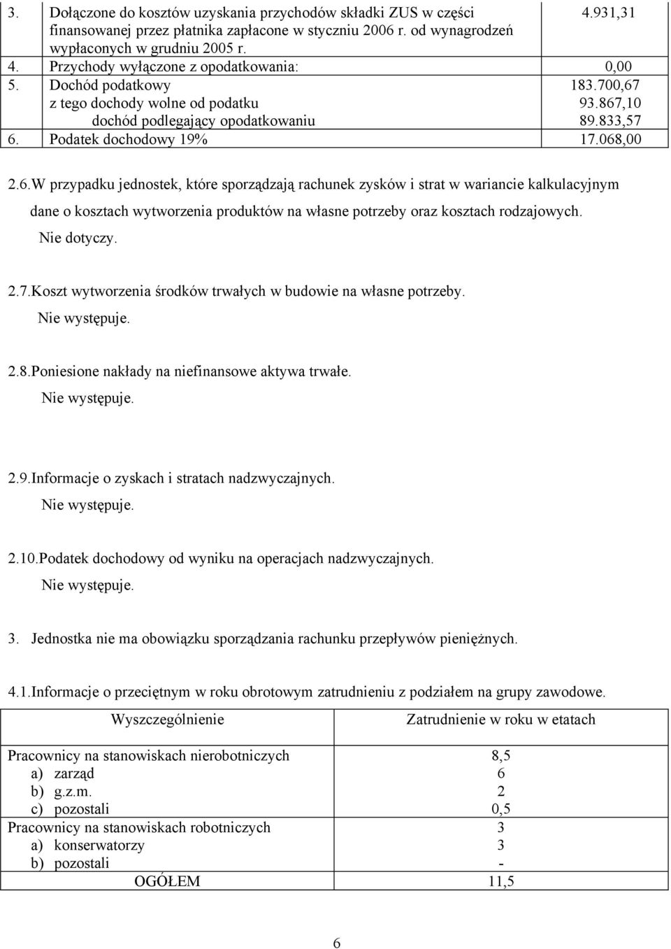 93.867,1 dochód podlegający opodatkowaniu 89.833,57 6. Podatek dochodowy 19% 17.68, 2.6.W przypadku jednostek, które sporządzają rachunek zysków i strat w wariancie kalkulacyjnym dane o kosztach wytworzenia produktów na własne potrzeby oraz kosztach rodzajowych.