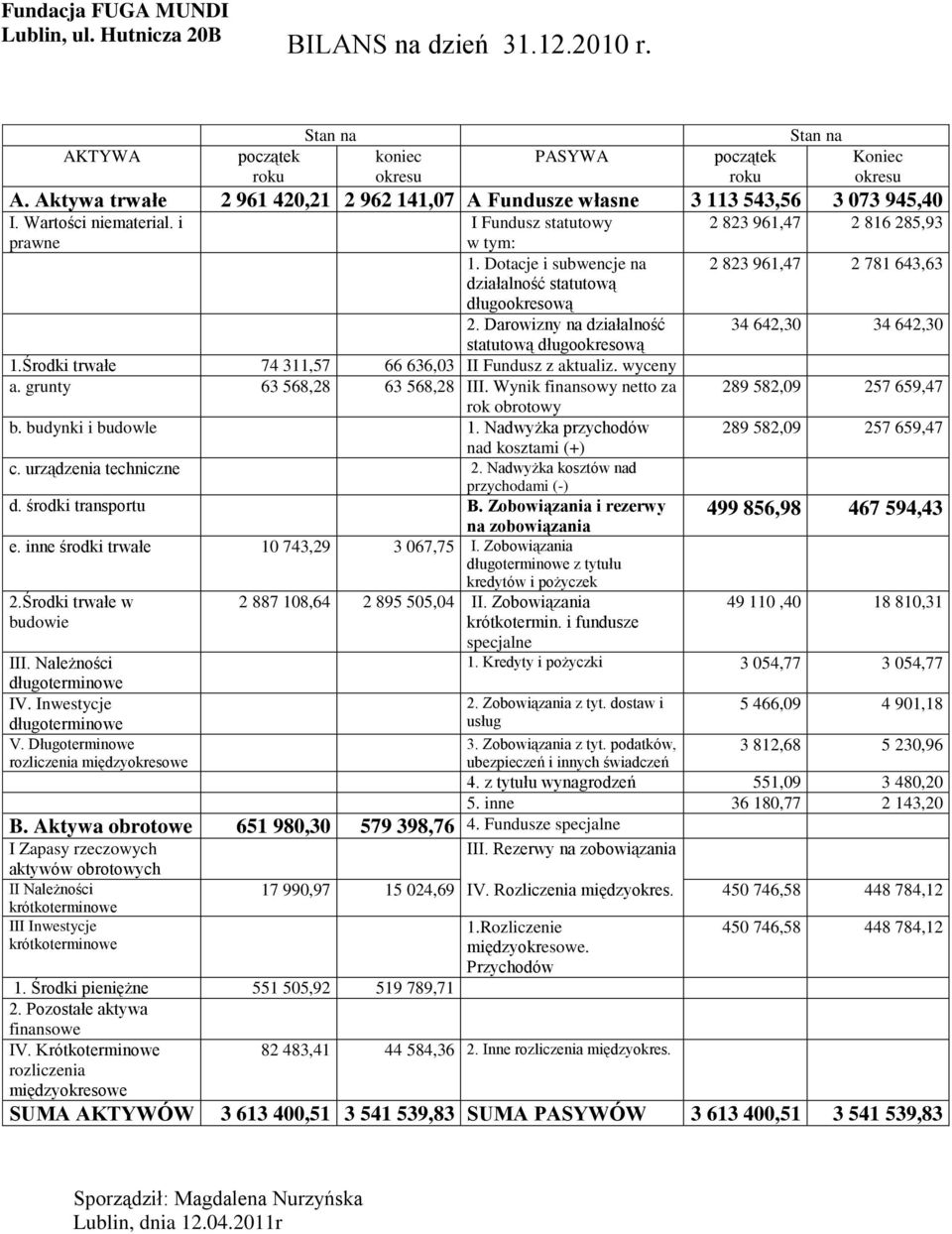 Dotacje i subwencje na działalność statutową długookresową 2. Darowizny na działalność statutową długookresową 1.Środki trwałe 74 311,57 66 636,03 II Fundusz z aktualiz. wyceny a.