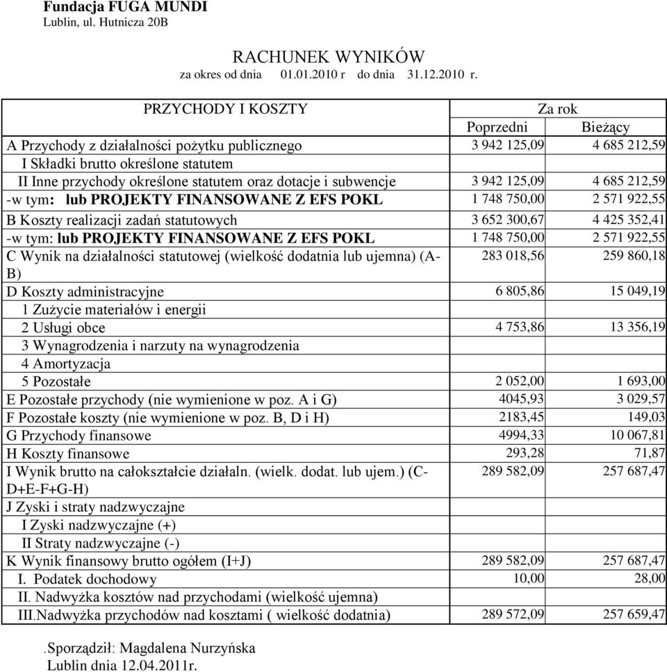 PRZYCHODY I KOSZTY Za rok Poprzedni Bieżący A Przychody z działalności pożytku publicznego 3 942 125,09 4 685 212,59 I Składki brutto określone statutem II Inne przychody określone statutem oraz