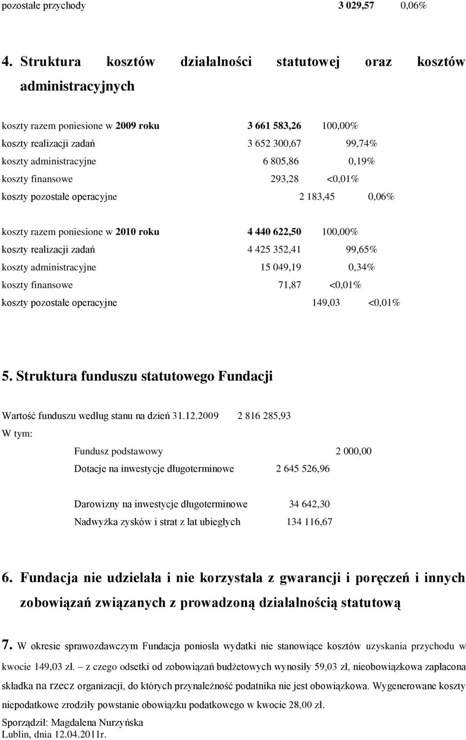 805,86 0,19% koszty finansowe 293,28 <0,01% koszty pozostałe operacyjne 2 183,45 0,06% koszty razem poniesione w 2010 roku 4 440 622,50 100,00% koszty realizacji zadań 4 425 352,41 99,65% koszty