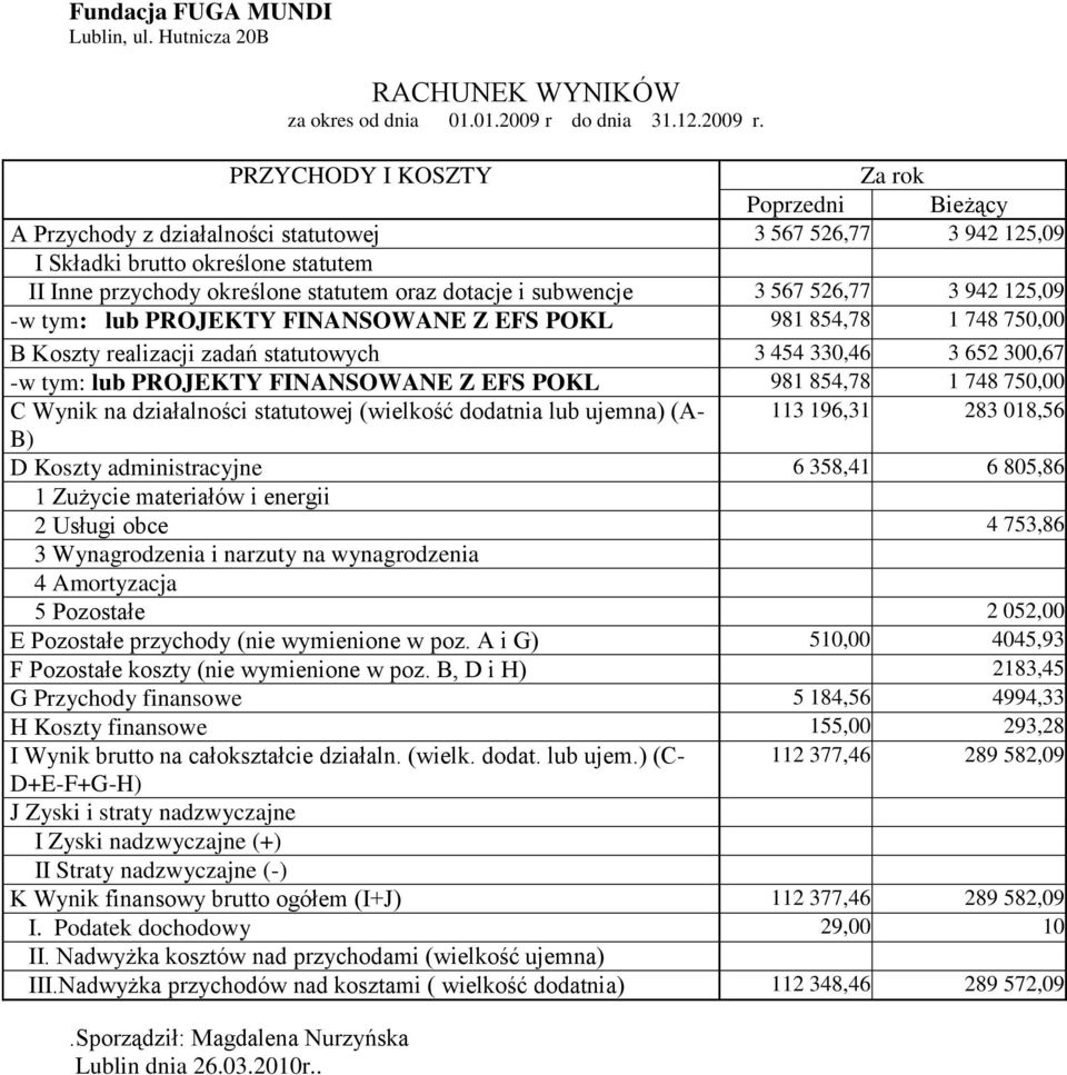 PRZYCHODY I KOSZTY Za rok Poprzedni Bieżący A Przychody z działalności statutowej 3 567 526,77 3 942 125,09 I Składki brutto określone statutem II Inne przychody określone statutem oraz dotacje i