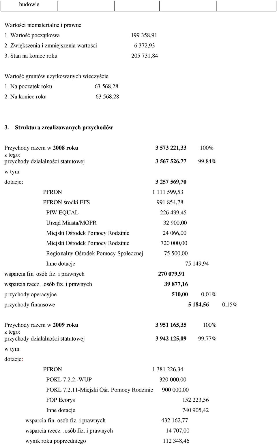 Struktura zrealizowanych przychodów Przychody razem w 2008 roku 3 573 221,33 100% z tego: przychody działalności statutowej 3 567 526,77 99,84% w tym dotacje: 3 257 569,70 PFRON 1 111 599,53 PFRON