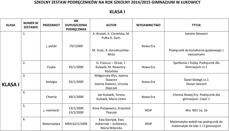 Fizyka 93/1/2009 biologia 92/1/2009 Chemia 49/1/2009 G. Francuz Ornat, T. Kulawik, M.