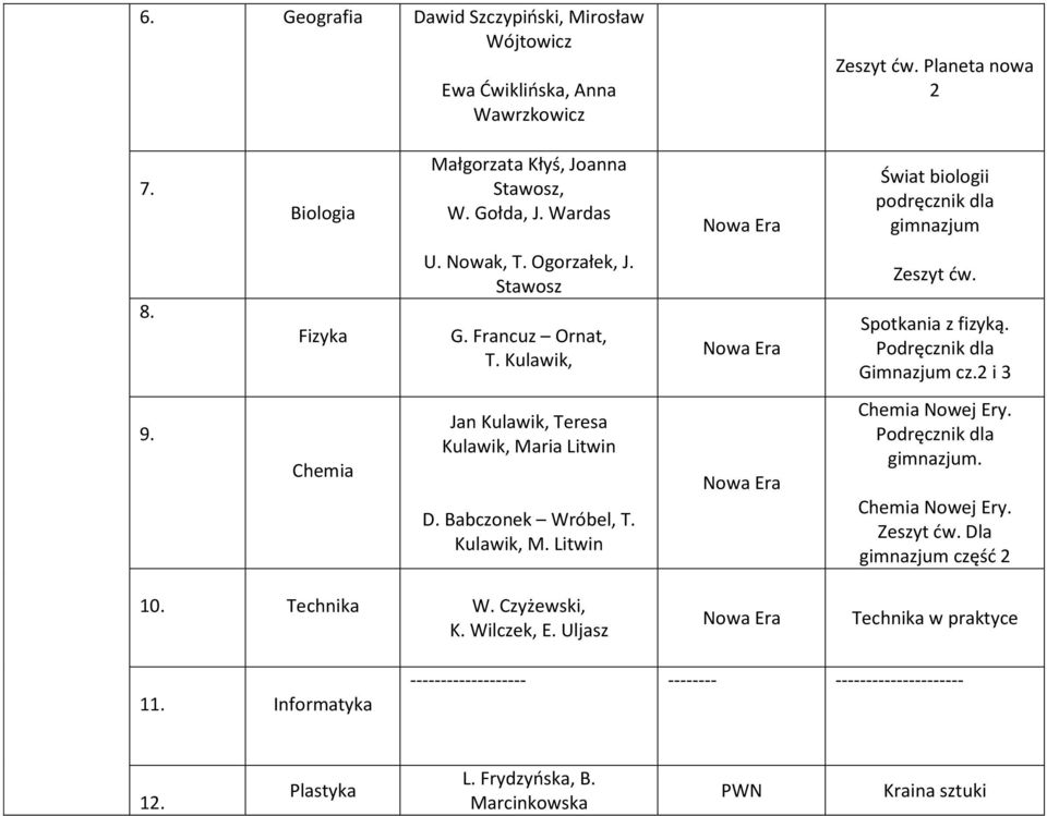 2 i 3 9. Chemia Jan Kulawik, Teresa Kulawik, Maria Litwin D. Babczonek Wróbel, T. Kulawik, M. Litwin Chemia Nowej Ery. Podręcznik dla gimnazjum. Chemia Nowej Ery. Zeszyt ćw.