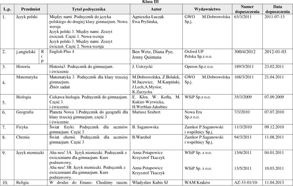 Podręcznik dla klasy trzeciej 4. Zbiór zadań Biologia Ciekawa biologia. Podręcznik do 5. Część 3. 6. Geografia Planeta Nowa 3.Podręcznik do geografii dla klasy trzeciej, część 3 7.