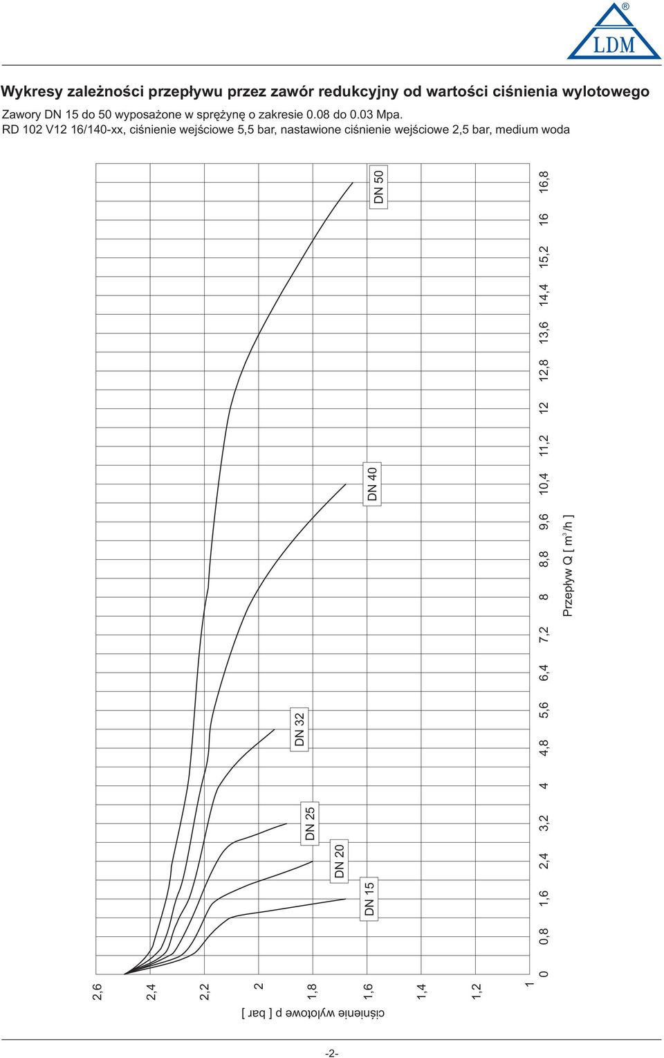 RD 10 V1 16/1-xx, ciœnienie wejœciwe 5,5 bar, nastawine ciœnienie wejœciwe,5 bar, medium wda