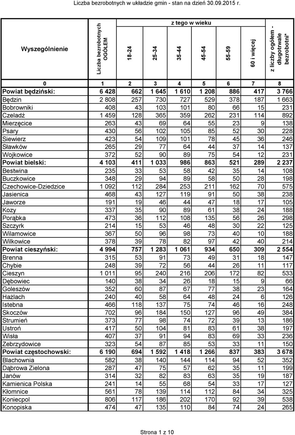 14 137 Wojkowice 372 52 90 89 75 54 12 231 Powiat bielski: 4 103 411 1 033 986 863 521 289 2 237 Bestwina 235 33 53 58 42 35 14 108 Buczkowice 348 29 94 89 58 50 28 198 Czechowice-Dziedzice 1 092 112
