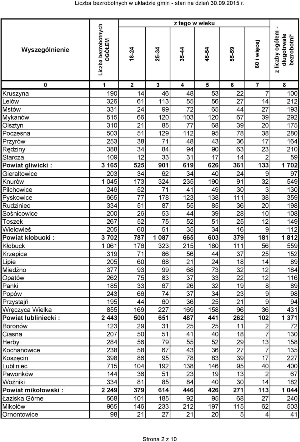 gliwicki : 3 165 525 901 619 626 361 133 1 702 Gierałtowice 203 34 62 34 40 24 9 97 Knurów 1 045 173 324 235 190 91 32 549 Pilchowice 246 52 71 41 49 30 3 130 Pyskowice 665 77 178 123 138 111 38 359
