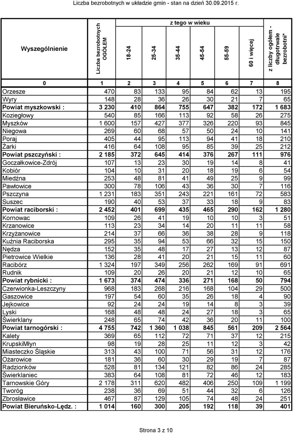 pszczyński : 2 185 372 645 414 376 267 111 976 Goczałkowice-Zdrój 107 13 23 30 19 14 8 41 Kobiór 104 10 31 20 18 19 6 54 Miedźna 253 48 81 41 49 25 9 99 Pawłowice 300 78 106 43 36 30 7 116 Pszczyna 1