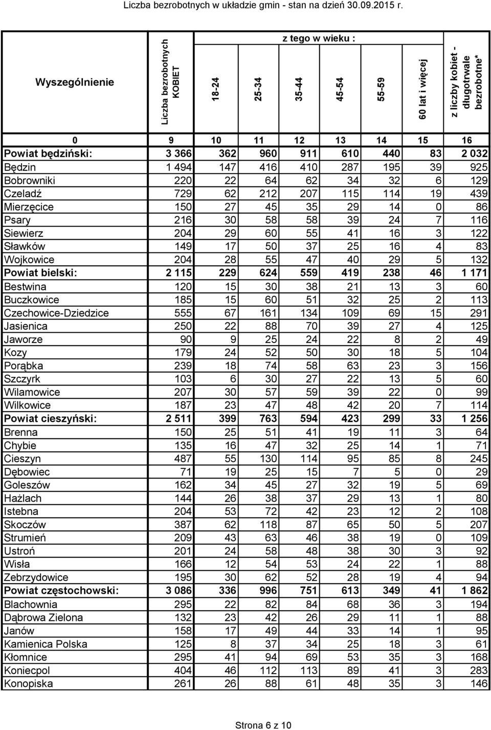 Powiat częstochowski: Blachownia Dąbrowa Zielona Janów Kamienica Polska Kłomnice Koniecpol Konopiska 9 10 11 12 13 14 15 16 3 366 362 960 911 610 440 83 2 032 1 494 147 416 410 287 195 39 925 220 22