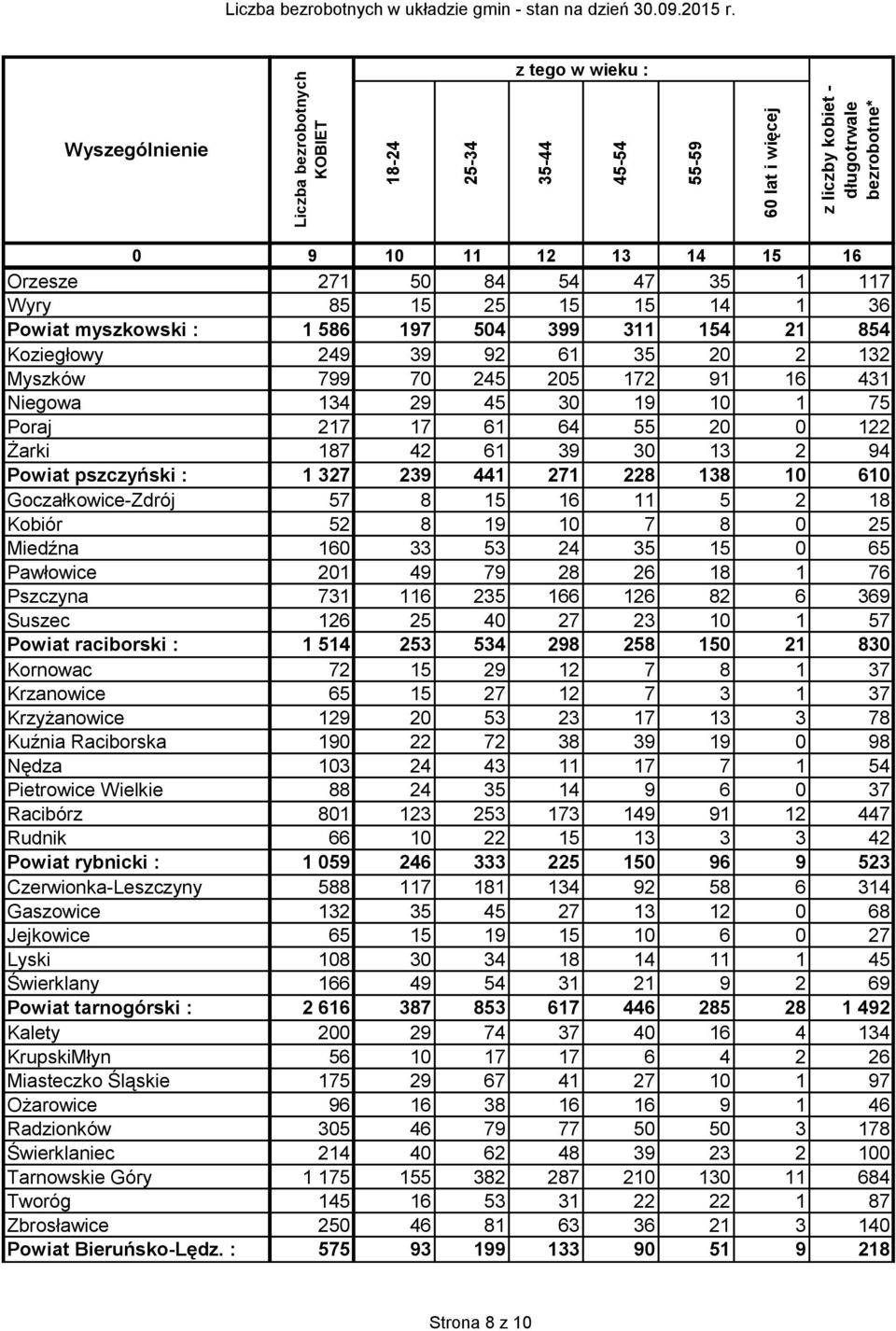 Gaszowice Jejkowice Lyski Świerklany Powiat tarnogórski : Kalety KrupskiMłyn Miasteczko Śląskie Ożarowice Radzionków Świerklaniec Tarnowskie Góry Tworóg Zbrosławice Powiat Bieruńsko-Lędz.