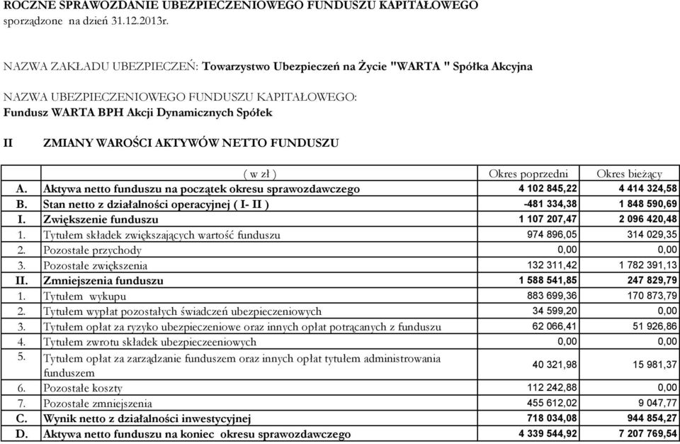 Pozostałe przychody 0,00 0,00 3. Pozostałe zwiększenia 132 311,42 1 782 391,13 II. Zmniejszenia funduszu 1 588 541,85 247 829,79 1. Tytułem wykupu 883 699,36 170 873,79 2.