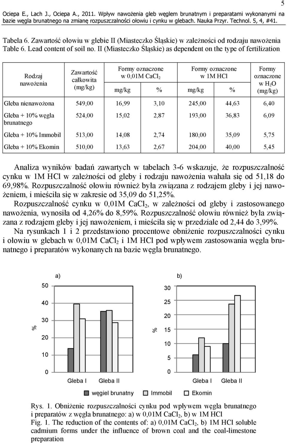 II (Miasteczko Śląskie) as dependent on the type of fertilization Rodzaj nawożenia całkowita w 0,01M CaCl 2 w 1M HCl mg/kg % mg/kg % Formy oznaczone w H 2 O Gleba nienawożona 549,00 16,99 3,10 245,00