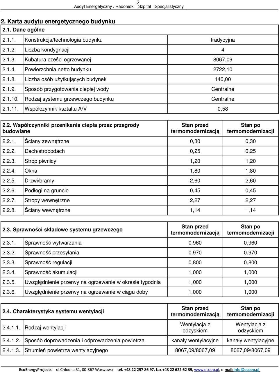 2.1. Ściany zewnętrzne 0,30 0,30 2.2.2. Dach/stropodach 0,25 0,25 2.2.3. Strop piwnicy 1,20 1,20 2.2.4. Okna 1,80 1,80 2.2.5. Drzwi/bramy 2,60 2,60 2.2.6. Podłogi na gruncie 0,45 0,45 2.2.7.