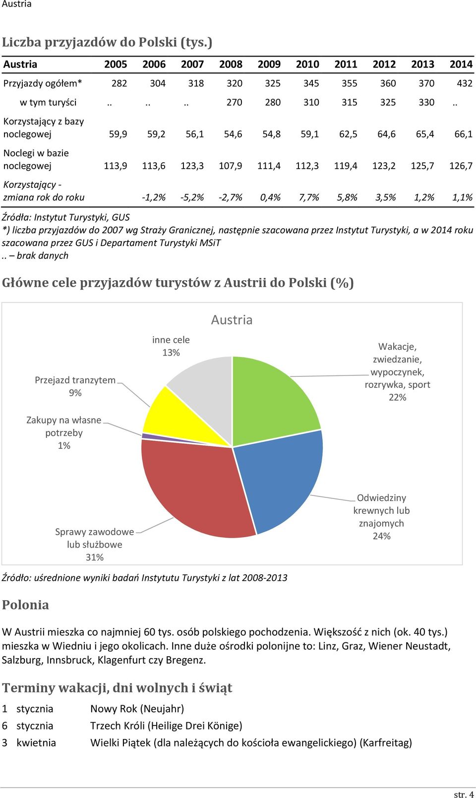 roku -1,2% -5,2% -2,7% 0,4% 7,7% 5,8% 3,5% 1,2% 1,1% Źródła: Instytut Turystyki, GUS *) liczba przyjazdów do 2007 wg Straży Granicznej, następnie szacowana przez Instytut Turystyki, a w 2014 roku