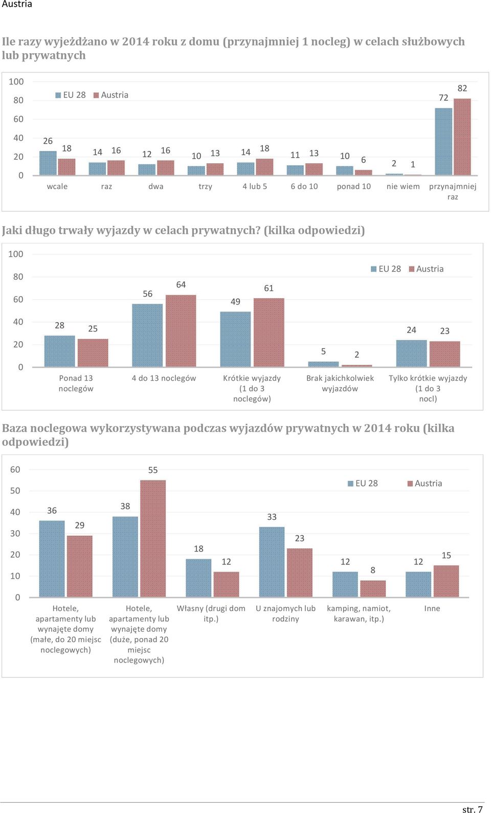 (kilka odpowiedzi) 100 80 60 56 64 61 49 40 20 0 28 25 Ponad 13 noclegów 4 do 13 noclegów Krótkie wyjazdy (1 do 3 noclegów) 5 2 Brak jakichkolwiek wyjazdów 24 23 Tylko krótkie wyjazdy (1 do 3 nocl)
