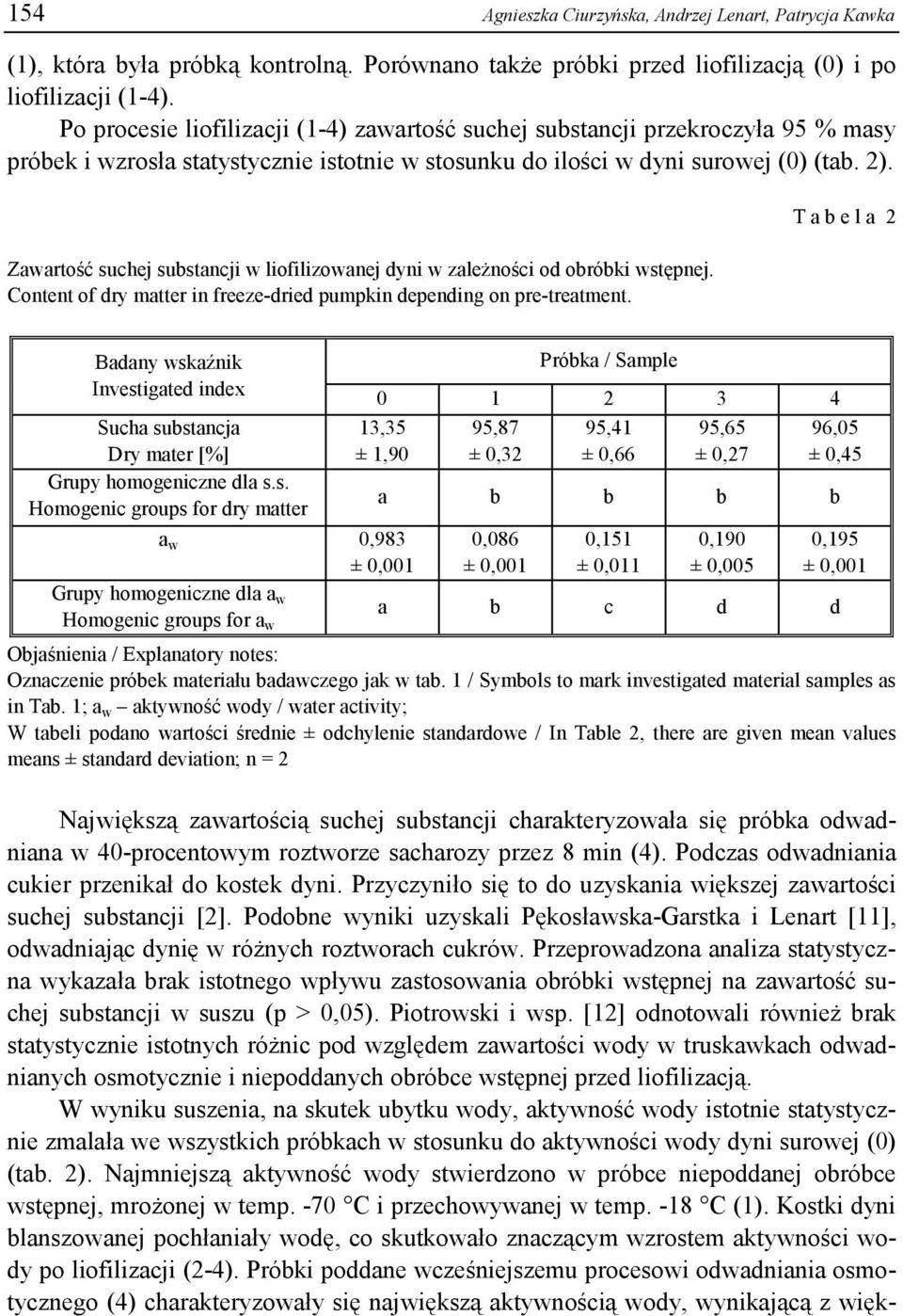Zwrtość suchej substncji w liofilizownej dyni w zleżności od obróbki wstępnej. Content of dry mtter in freeze-dried pumpkin depending on pre-tretment.