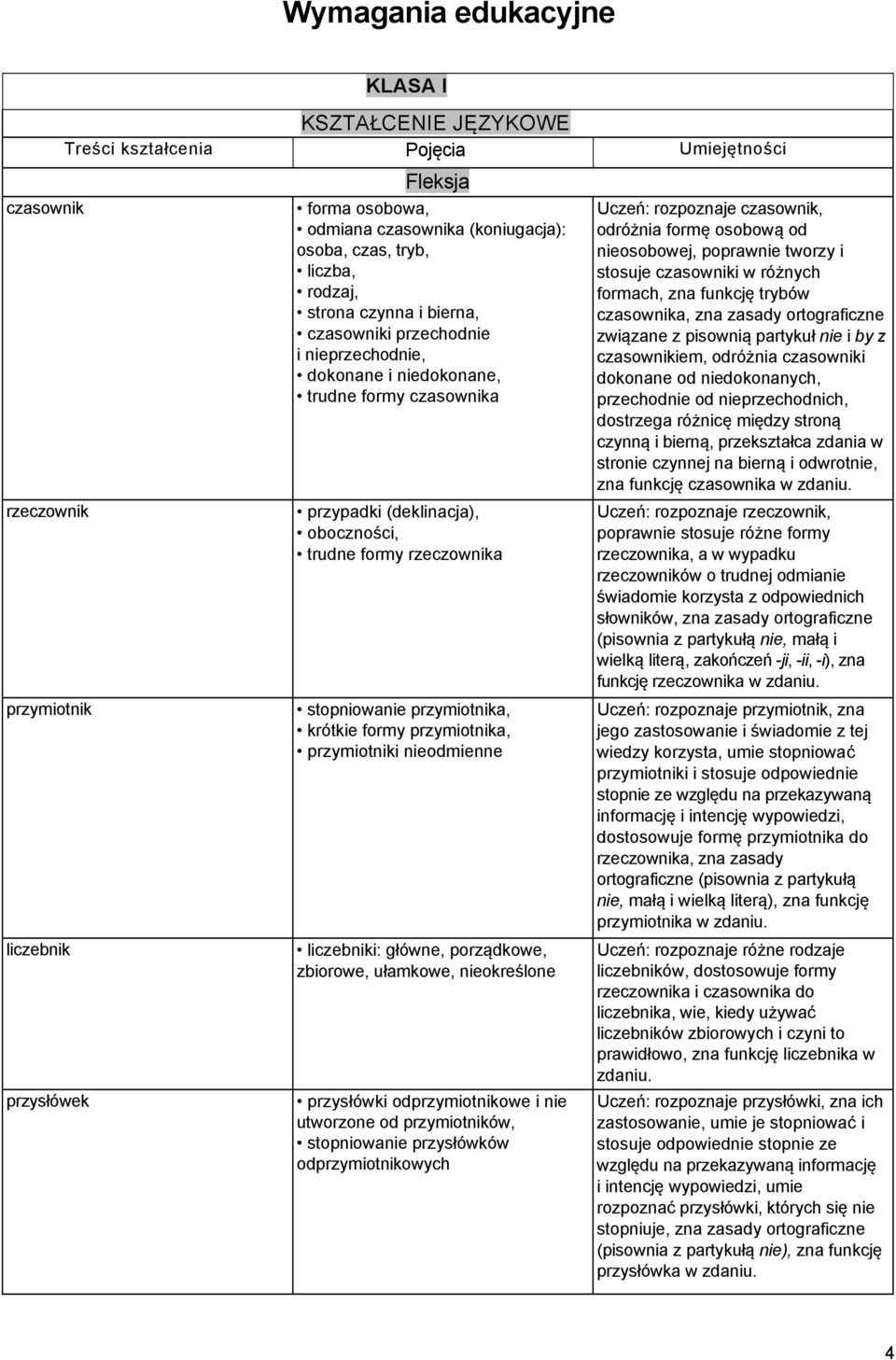 rzeczownika stopniowanie przymiotnika, krótkie formy przymiotnika, przymiotniki nieodmienne liczebniki: główne, porządkowe, zbiorowe, ułamkowe, nieokreślone przysłówki odprzymiotnikowe i nie