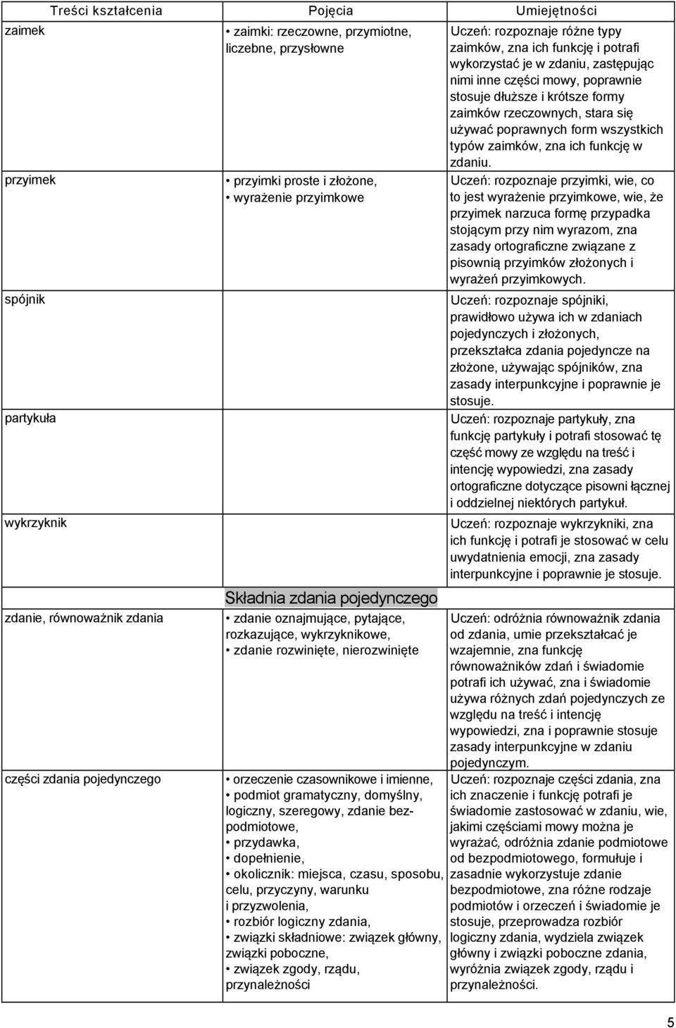 podmiot gramatyczny, domyślny, logiczny, szeregowy, zdanie bezpodmiotowe, przydawka, dopełnienie, okolicznik: miejsca, czasu, sposobu, celu, przyczyny, warunku i przyzwolenia, rozbiór logiczny