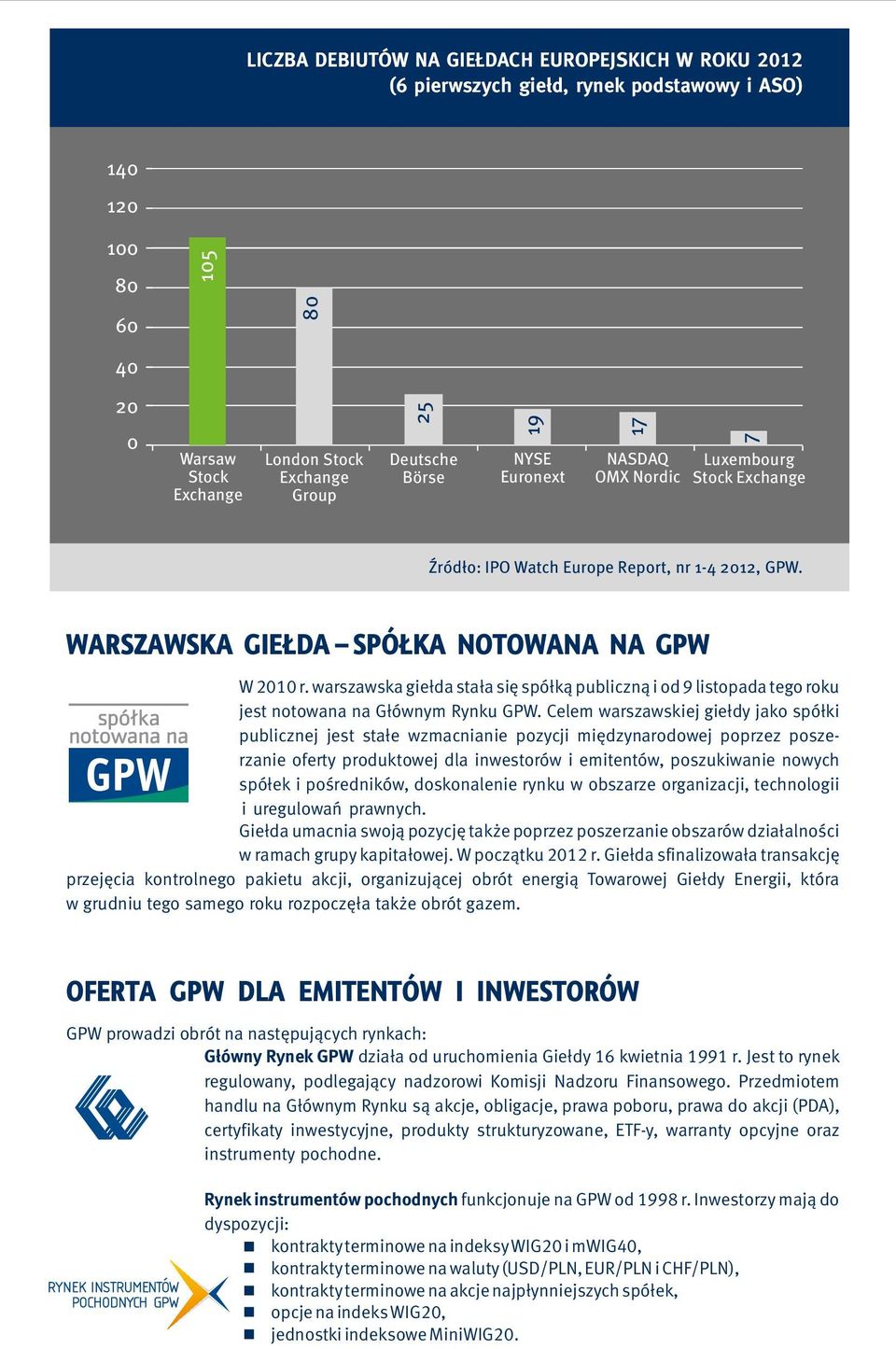 warszawska giełda stała się spółką publiczną i od 9 listopada tego roku jest notowana na Głównym Rynku GPW.