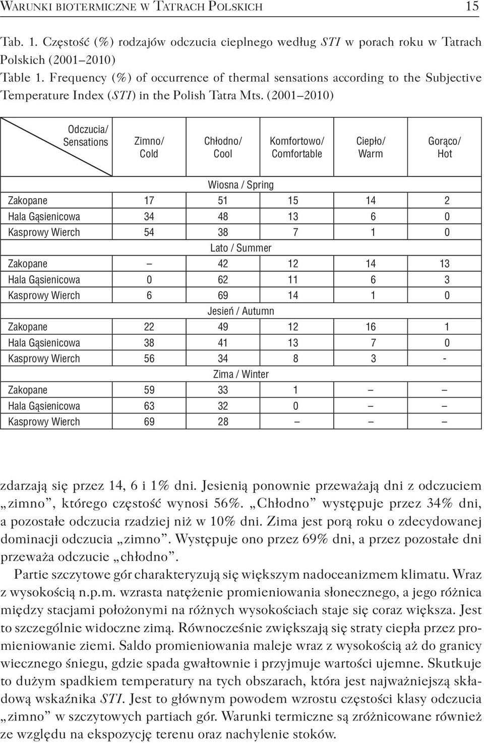 ( 2001 2010 ) Odczucia / Sensations Zimno / Cold Chłodno / Cool Komfortowo / Comfortable Ciepło / Warm Gorąco / Hot Wiosna / Spring Zakopane 17 51 15 14 2 Hala Gąsienicowa 34 48 13 6 0 Kasprowy
