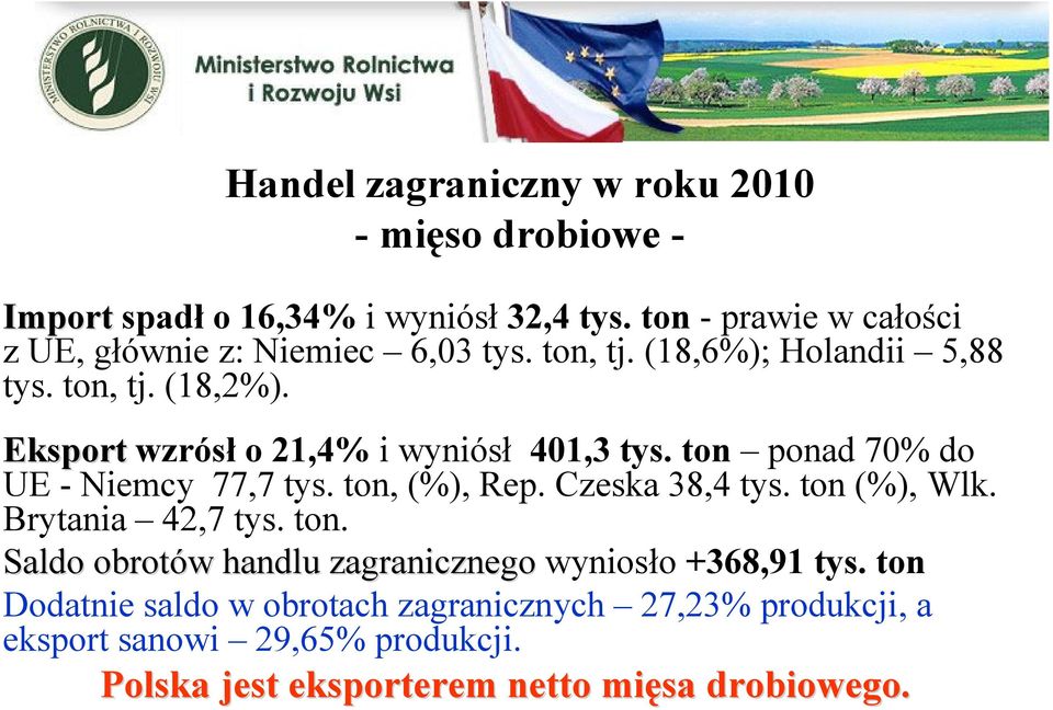 Eksport wzrósł o 21,4% i wyniósł 401,3 tys. ton ponad 70% do UE - Niemcy 77,7 tys. ton, (%), Rep. Czeska 38,4 tys. ton (%), Wlk.