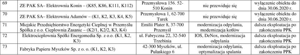 z o. o. (K1, K2, K3) Przemysłowa 156. 52-510 Konin Przemysłowa 1, 62-700 Turek Emilii Plater 8, 37-700 Przemyśl ul.